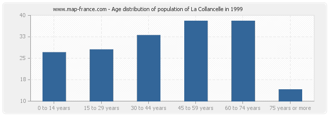 Age distribution of population of La Collancelle in 1999